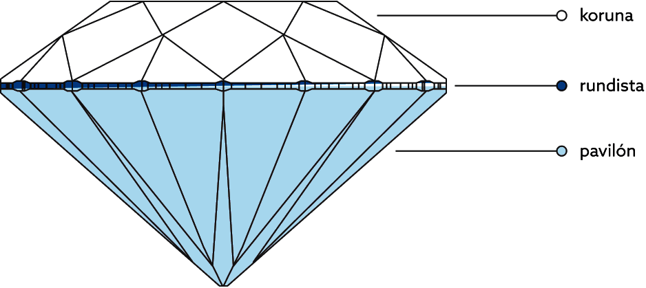 Anatómia diamantu.