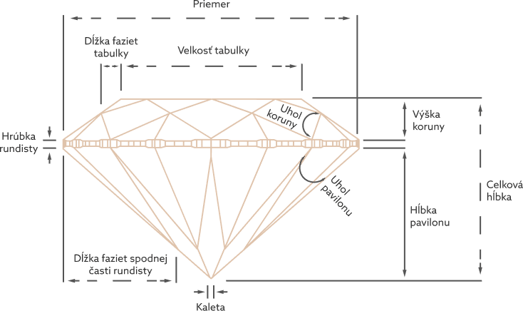 Anatómia diamantu.
